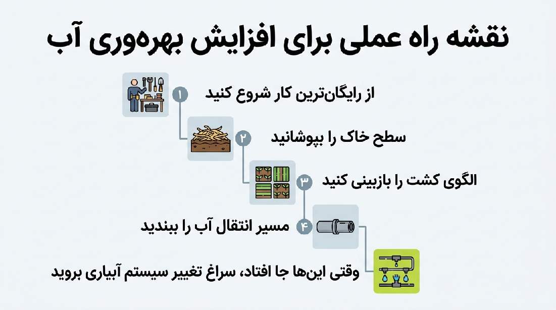 بهره وری آب در ایران در کشاورزی